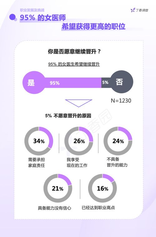 七成女醫生認為晉升不平等，生育成主要影響因素——中國女醫師從業報告解析
